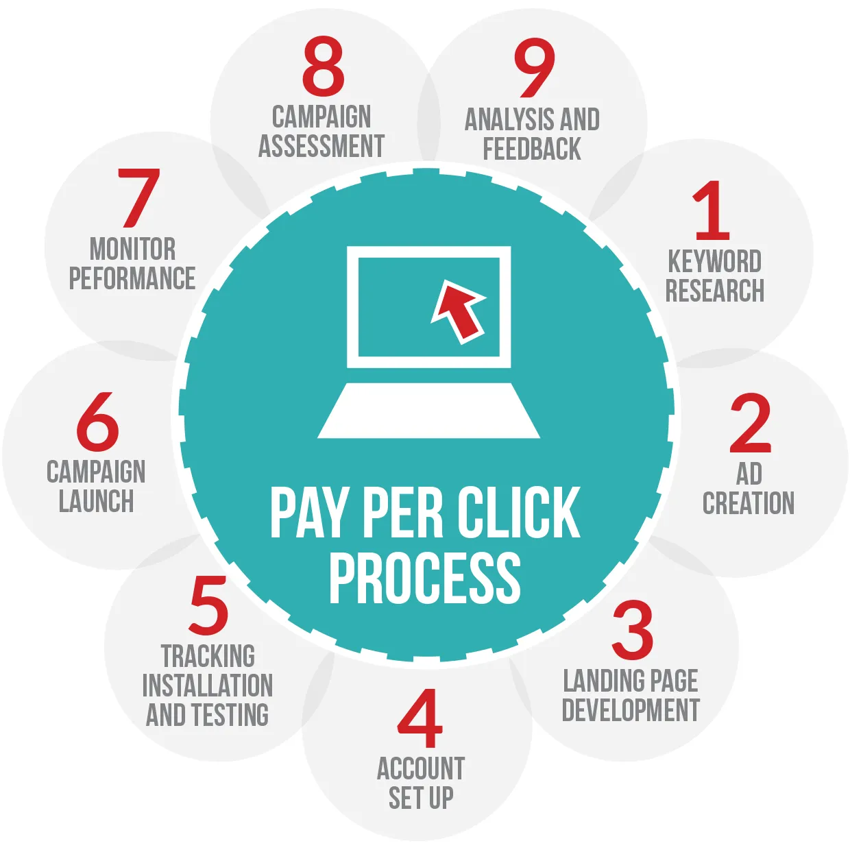 pay per click agency