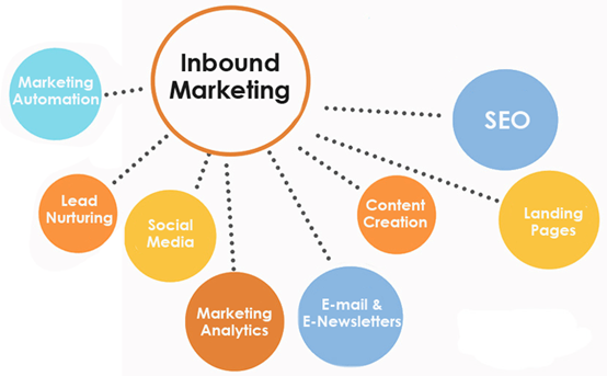 Inbound Marketing Best practices, and Top Inbound Marketers in USA